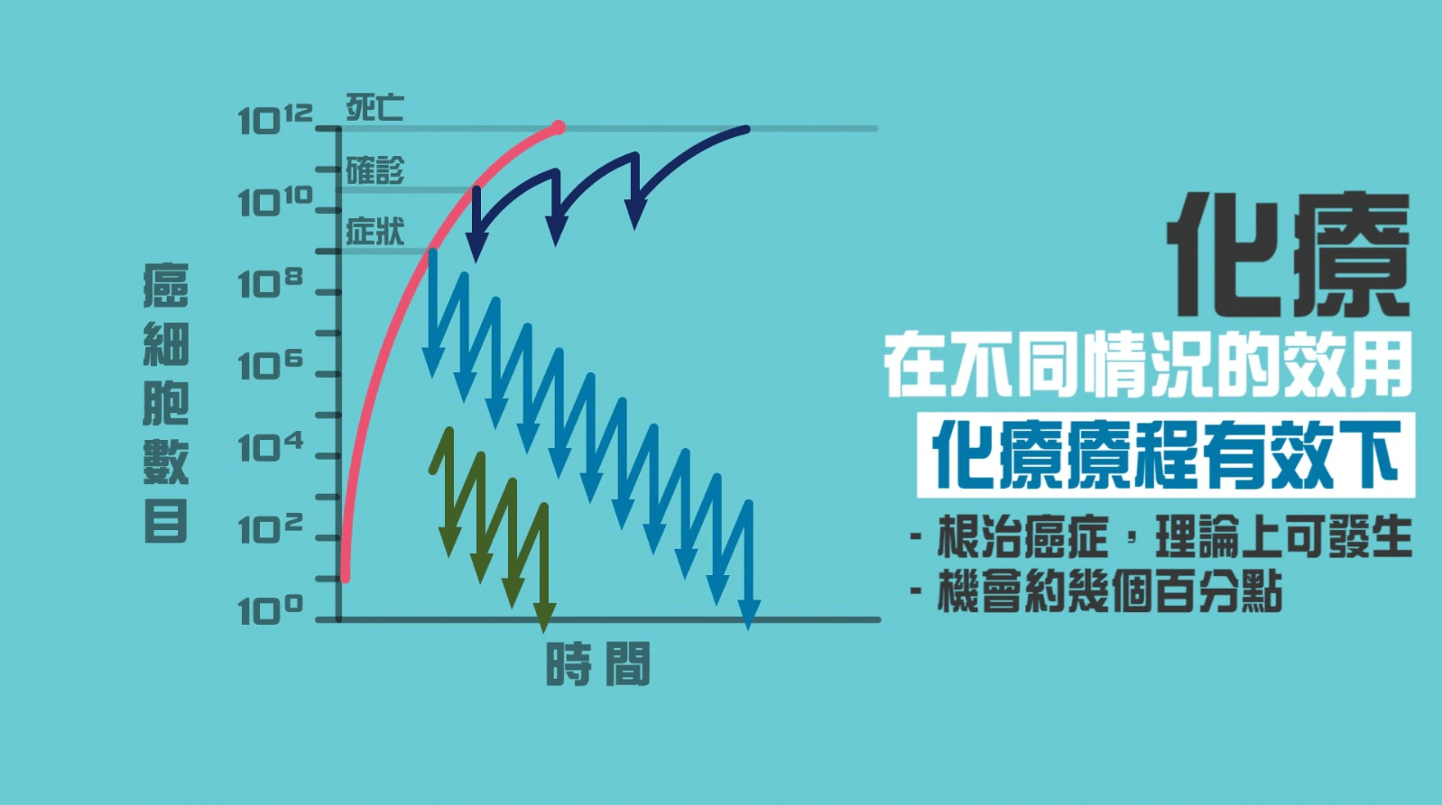 癌症化療在不同情況下的效果